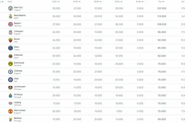 Klubowy ranking FIFA: Man City na czele z 123 punktami. Widać też Real Madryt, Bayern, Liverpool i inne drużyny.
