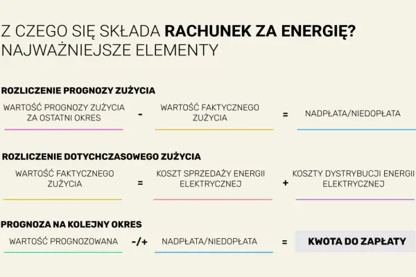 Schemat rozliczenia rachunku za energię: prognoza, zużycie, koszty, kwota do zapłaty.