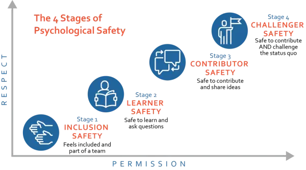 Diagram shows 4 stages of psychological safety at work: Inclusion, Learner, Contributor, and Challenger.