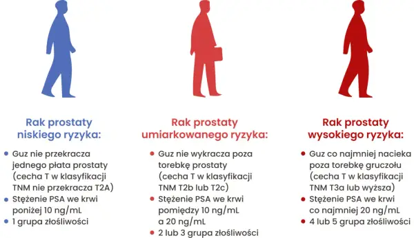 Ilustracja pokazuje trzy sylwetki mężczyzn, symbolizujące różne stadia raka prostaty: niskiego, umiarkowanego i wysokiego ryzyka. Opisuje, jak wygląda badanie prostaty w zależności od stopnia zaawansowania.
