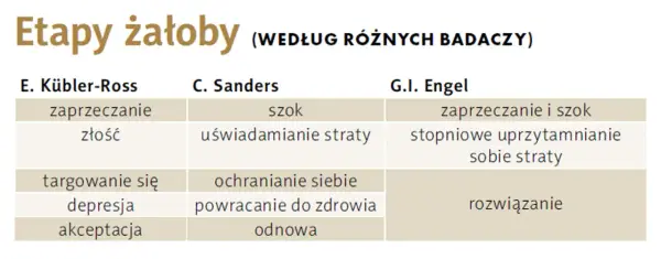 Tabela porównuje etapy żałoby według Kübler-Ross, Sanders i Engel: zaprzeczanie, szok, złość, targowanie, depresja, akceptacja, uświadamianie, ochranianie, powracanie do zdrowia, odnowa, rozwiązanie.