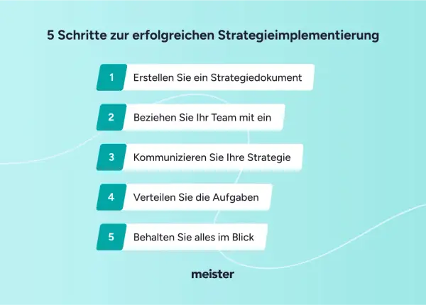 Eine methodische Übungsreihe zeigt 5 Schritte zur erfolgreichen Strategieimplementierung: Strategiedokument erstellen, Team einbeziehen, Strategie kommunizieren, Aufgaben verteilen, alles im Blick behalten.