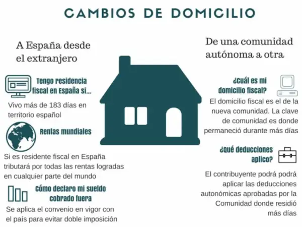 Infografía sobre cambios de domicilio y fiscalidad expatriados en España. Explica residencia fiscal, rentas mundiales y deducciones.