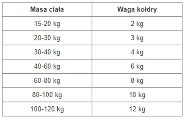 Kołdra obciążeniowa w ciąży - jak wybrać wagę, materiał i rozmiar