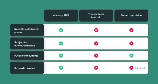 Tabla comparativa: que es el mandato SEPA, transferencia bancaria y tarjeta de crédito. El mandato SEPA es automático y recurrente.