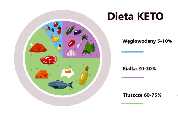 Grafika przedstawia talerz z produktami spożywczymi, ilustrującymi zasady diety keto: ryby, mięso, jajka, ser, warzywa, owoce i olej.