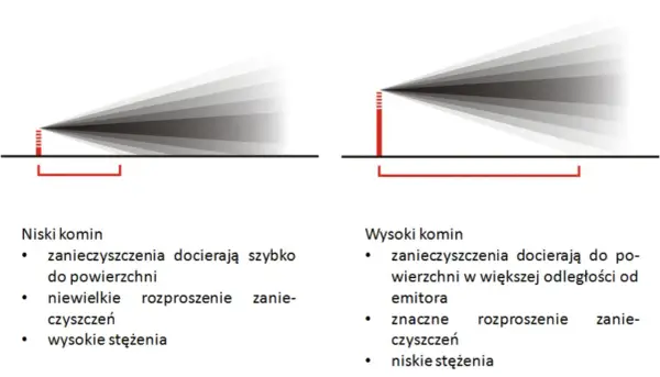 Wysokość wlotu kominka do komina: Klucz do bezpieczeństwa i ciągu