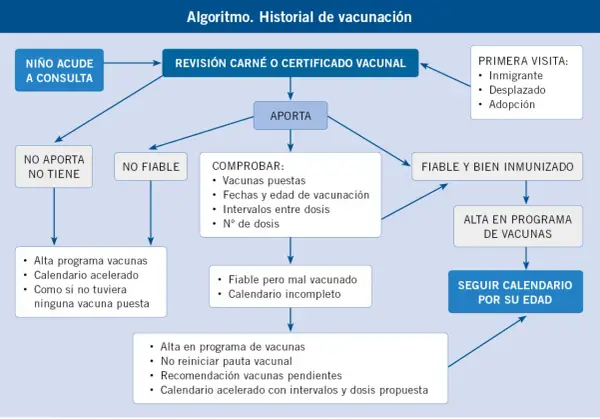 Diagrama de flujo para historial de vacunación. Si un niño de 15 meses acude a consulta, se revisa su carné. Si no lo aporta, se le da alta en programa de vacunas.