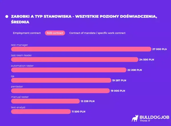 Tester oprogramowania - zarobki i jak je podnieść?