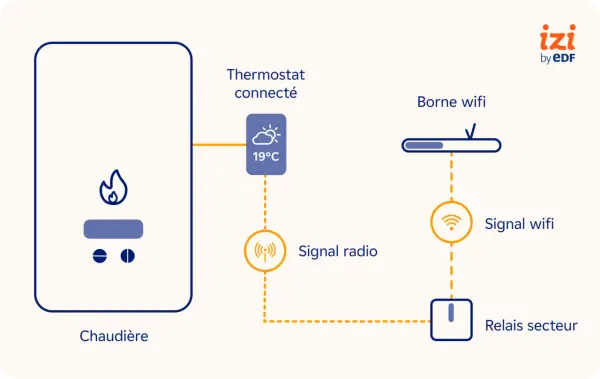 Schéma d'installation d'un thermostat connecté : chaudière, borne wifi, signal radio et relais secteur communiquent.
