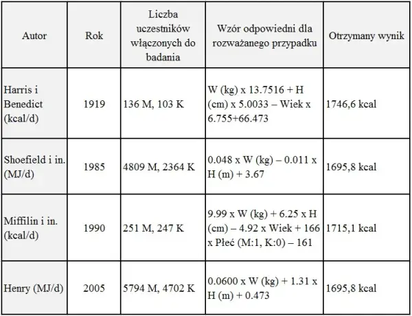 Jakie jest dzienne zapotrzebowanie kaloryczne dla kobiet w różnych wieku?
