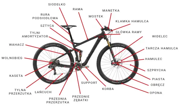 Schemat budowy roweru górskiego z oznaczeniami: rama, widelec, hamulce, przerzutki, koła i inne części.