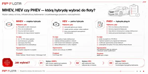 Porównanie rodzajów hybryd: MHEV, HEV, PHEV. Wybór zależy od tras i infrastruktury ładowania.