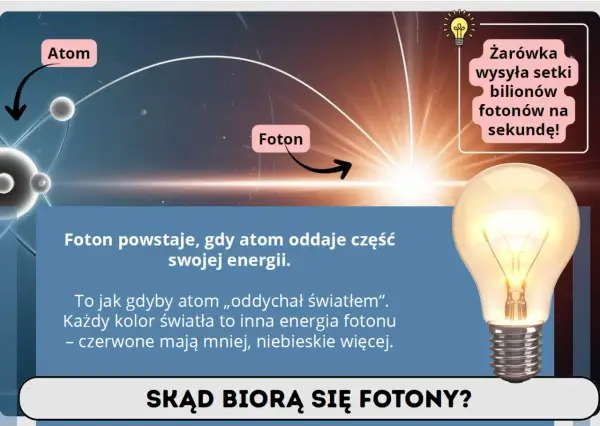 Atom oddaje energię, tworząc foton. Żarówka emituje biliony fotonów na sekundę.