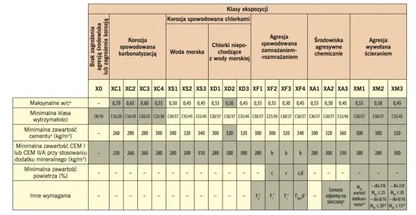 Klasy betonu PN-EN 206 - Tabela, zastosowanie, uniknij błędów