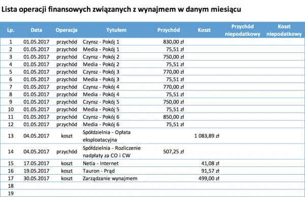 Ile można zarobić na wynajmie krótkoterminowym? Zaskakujące liczby!
