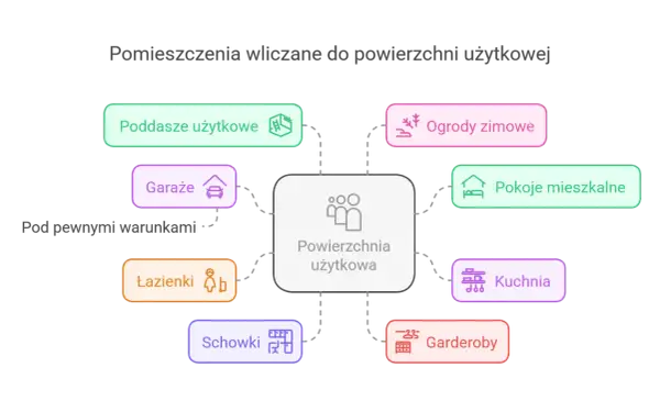 Diagram pokazuje, które pomieszczenia wliczają się do powierzchni użytkowej. Czy garaż wlicza się do powierzchni użytkowej? Tak, pod pewnymi warunkami.