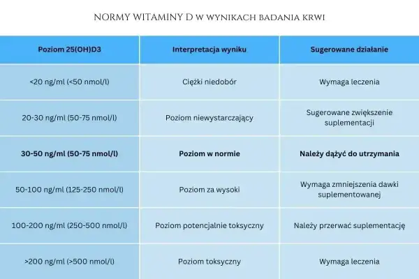 Tabela z normami witaminy D w wynikach badań krwi. Określa interpretację poziomu i sugerowane działania.