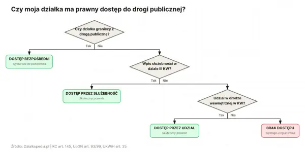 Służebność drogi - Jak bezpiecznie dojechać do działki?
