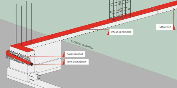 Jak zrobić fundament pod ogrodzenie – uniknij najczęstszych błędów