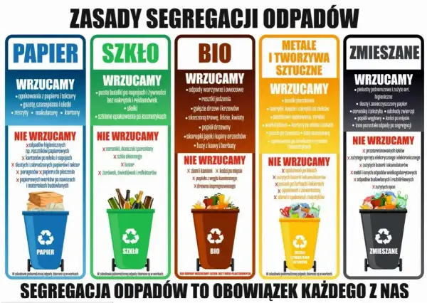 Plakat z zasadami segregacji odpadów. Kolorowe **puszki** na śmieci: papier, szkło, bio, metale i tworzywa sztuczne, zmieszane.
