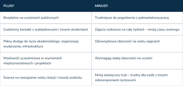 Plusy i minusy studiów zaocznych: bezpłatność, kontakt z wykładowcami, życie akademickie, wymiany, ale też trudności z pracą, zajęcia rozłożone na cały tydzień i obowiązkowa obecność.