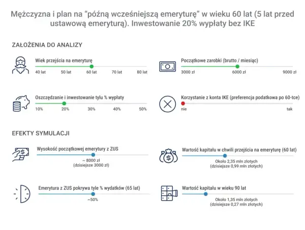 Symulacja "późnej wcześniejszej emerytury" mężczyzny w wieku 60 lat. Analiza oszczędności i kapitału, uwzględniająca emeryturę pomostową.