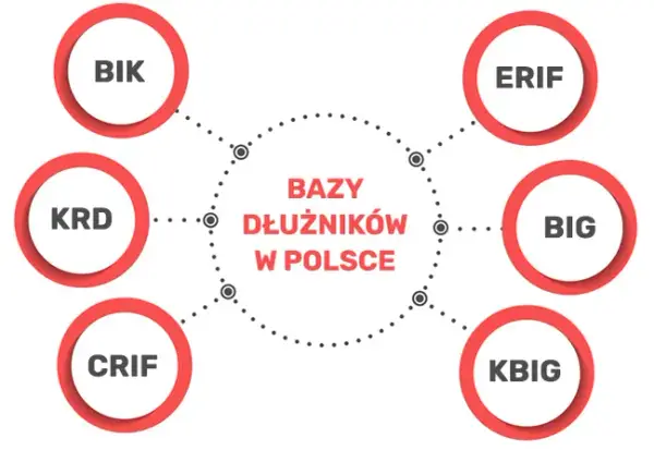 Które chwilówki nie sprawdzają BIK - łatwe pożyczki bez problemów
