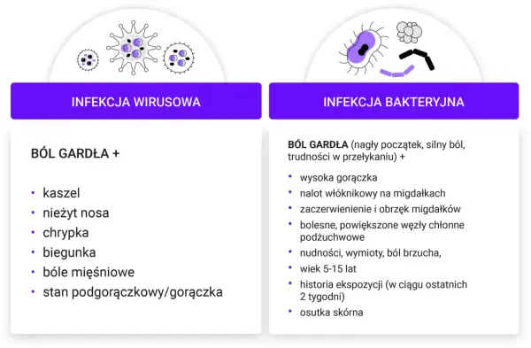 Ilustracja porównująca objawy infekcji wirusowej i bakteryjnej gardła, z ikonami wirusów i bakterii.