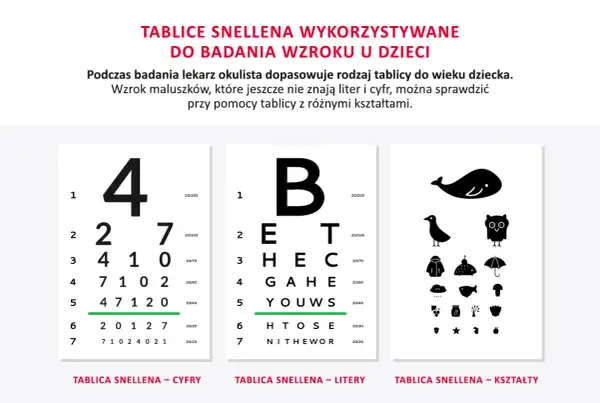 Tablice Snellena do badania wzroku u dzieci: cyfry, litery i kształty. Okulista dobiera tablicę do wieku malucha.