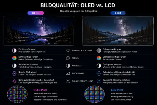 OLED vs. LCD: Ein Vergleich der Bildqualität. Das OLED-Bild zeigt perfekte Schwarzwerte und kräftige Farben, während LCD-Displays graue Schwarztöne und blassere Farben aufweisen.