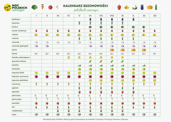 Kalendarz sezonowości polskich warzyw. Kiedy zaczynają się wyprzedaże? Sprawdź, kiedy kupić najświeższe warzywa.