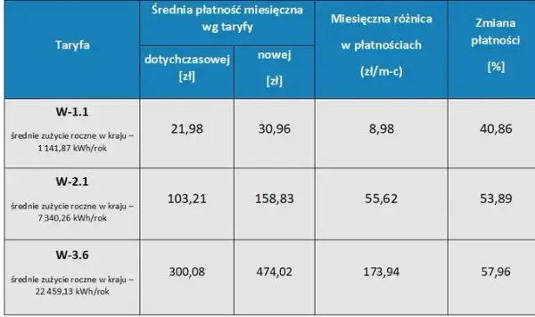 Taryfy PGE i PGNiG: Porównanie cen i warunków dla odbiorców