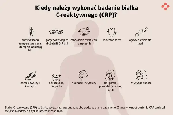 Objawy wskazujące na potrzebę badania CRP: gorączka, osłabienie, ból brzucha, wysypka. Podwyższone CRP może świadczyć o zapaleniu.