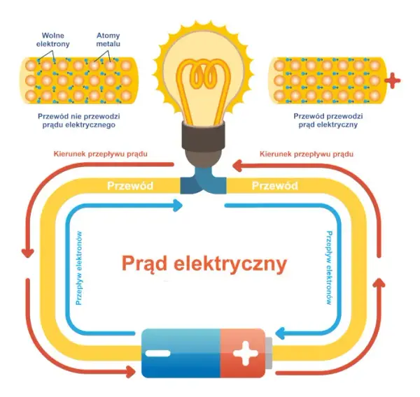Na czym polega zjawisko przepływu prądu elektrycznego i jego znaczenie?