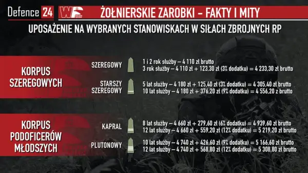 Ile zarabia się w wojsku? Zaskakujące fakty o pensjach żołnierzy