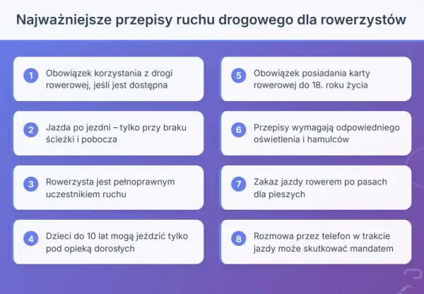 Najważniejsze przepisy ruchu drogowego dla rowerzystów: obowiązek korzystania z drogi rowerowej, jazda po jezdni, dzieci do 10 lat pod opieką, karta rowerowa do 18 lat, oświetlenie, zakaz jazdy po pasach, rozmowa przez telefon.