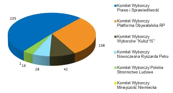 Jakie partie w sejmie mają największe znaczenie i ile mają mandatów