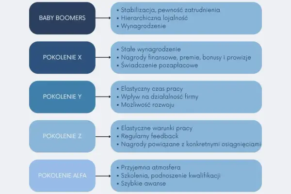 Porównanie oczekiwań pokoleń: Baby Boomers, X, Y, Z i Alfa. Różne pokolenia nazwy i ich priorytety w pracy.