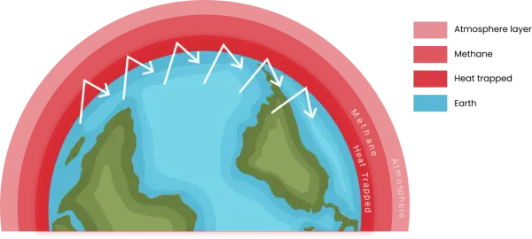 Die Erde wird von einer Atmosphäre umgeben, in der Methan Wärme einfängt und die Erwärmung verstärkt.