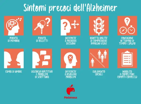 Sintomi precoci dell'Alzheimer: perdita memoria, oggetti, confusione, cambiamenti umore, difficoltà decisioni, problemi scrittura, isolamento sociale. La cura è ancora in fase di ricerca.