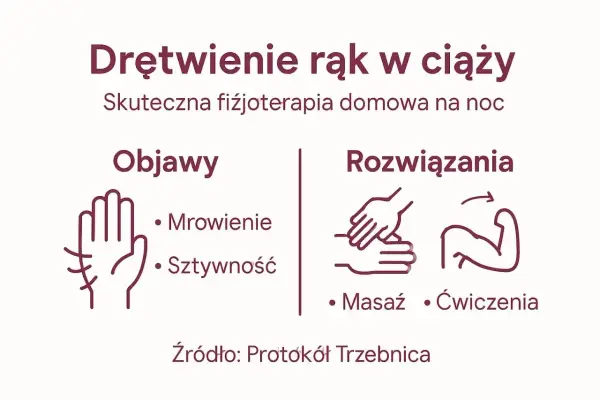 Drętwienie rąk w ciąży: objawy (mrowienie, sztywność) i rozwiązania (masaż, ćwiczenia). Fizjoterapia domowa na noc.