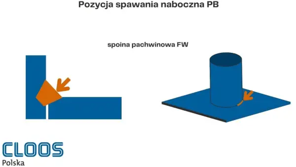 Ilustracja pokazuje pozycję spawania nabocznego PB, gdzie spawacz wykonuje spawanie pachwinowe.