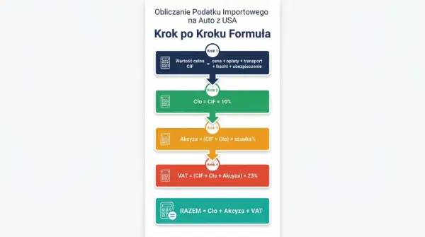 Schemat obliczania podatku importowego na auto z USA. Krok po kroku formuła: CIF, cło, akcyza, VAT. Import towarów staje się prostszy.
