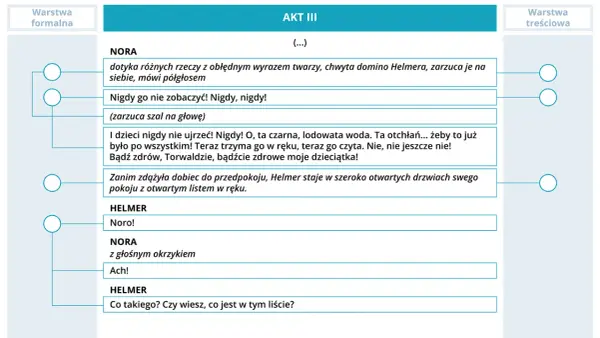 Fragment aktu III dramatu Ibsena: Nora w szale, Helmer z listem.