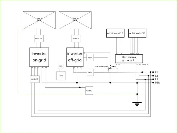 Schemat instalacji off grid z panelami PV, inwerterami on-grid i off-grid, akumulatorem (AKU) i rozdzielnią główną budynku.