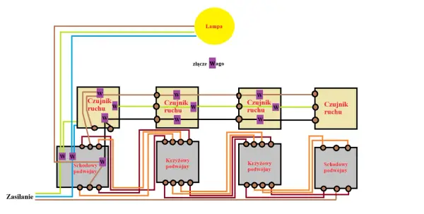 Schemat instalacji elektrycznej z czujnikami ruchu, lampą i wyłącznikami schodowymi oraz krzyżowymi podwójnymi.