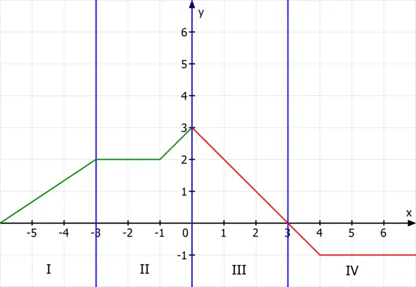 Graph mit vier Quadranten. Eine grüne Linie steigt streng monoton steigend von links unten nach rechts oben, dann flach, dann wieder steigend. Eine rote Linie fällt.