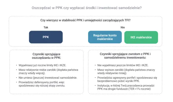 Decyzja: oszczędzać w PPK czy inwestować samodzielnie? Porównanie PPK, konta maklerskiego i IKE.