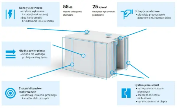 Blok z materiału **silikat** z kanałami elektrycznymi, gładką powierzchnią, uchwytami montażowymi i systemem pióro-wpust.